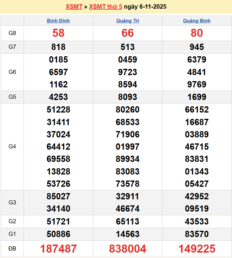 Trực tiếp kết quả xổ số miền Trung ngày 6 tháng 11 năm 2025 - XSMT 6/11/2025