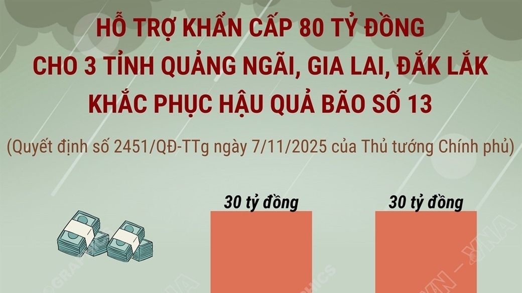 Hỗ trợ khẩn cấp kinh phí giúp 3 tỉnh Quảng Ngãi, Gia Lai, Đắk Lắk khắc phục hậu quả bão số 13