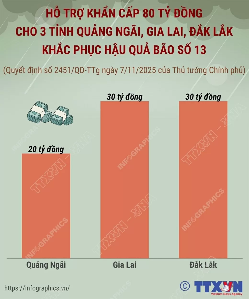 Hỗ trợ khẩn cấp kinh phí giúp 3 tỉnh Quảng Ngãi, Gia Lai, Đắk Lắk khắc phục hậu quả bão số 13