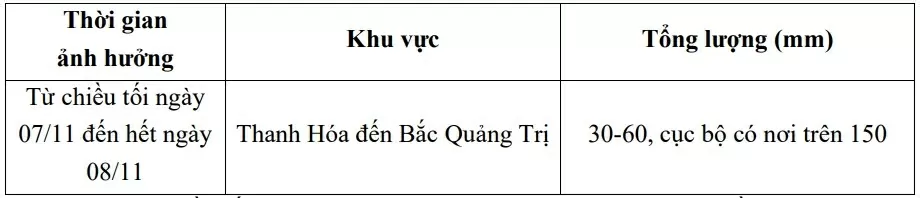 Dự báo thời tiết ngày mai (8/11): Dự báo thời tiết ngày mai (8/11):