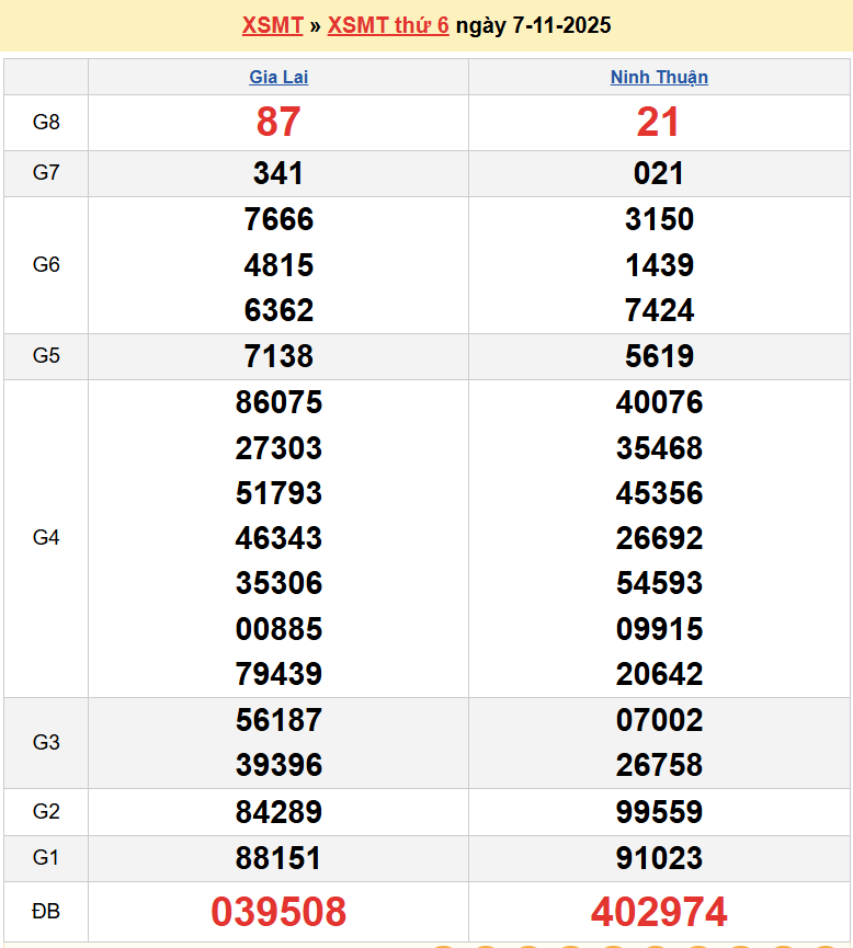 Trực tiếp kết quả xổ số miền Trung ngày 7 tháng 11 năm 2025 - XSMT 7/11/2025