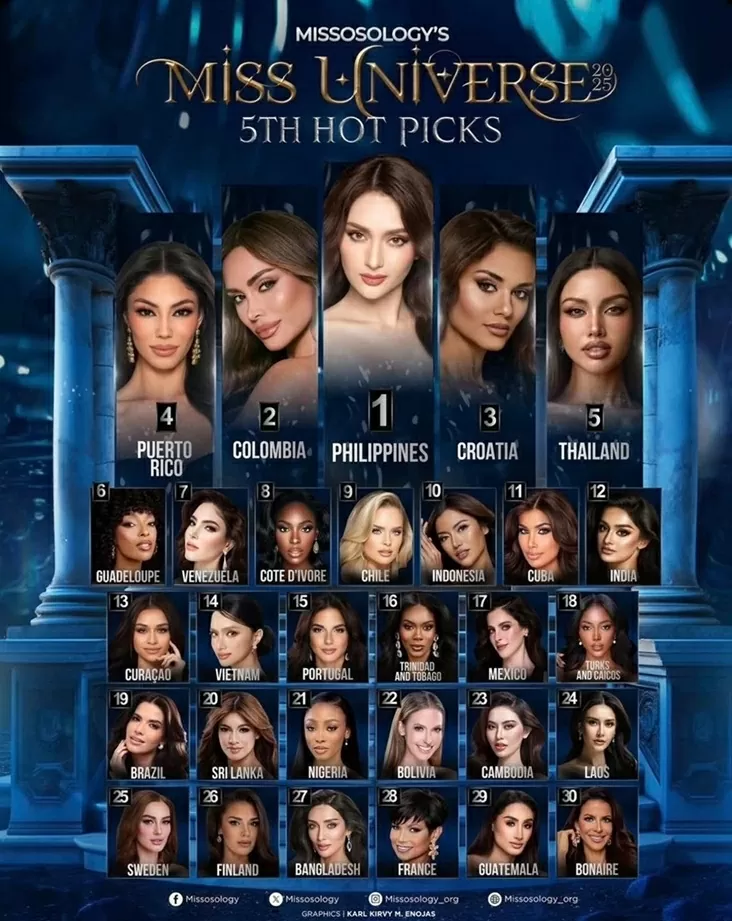 Bảng dự đoán mới của Missosology cho Miss Universe 2025. Bảng dự đoán mới của Missosology cho Miss Universe 2025.