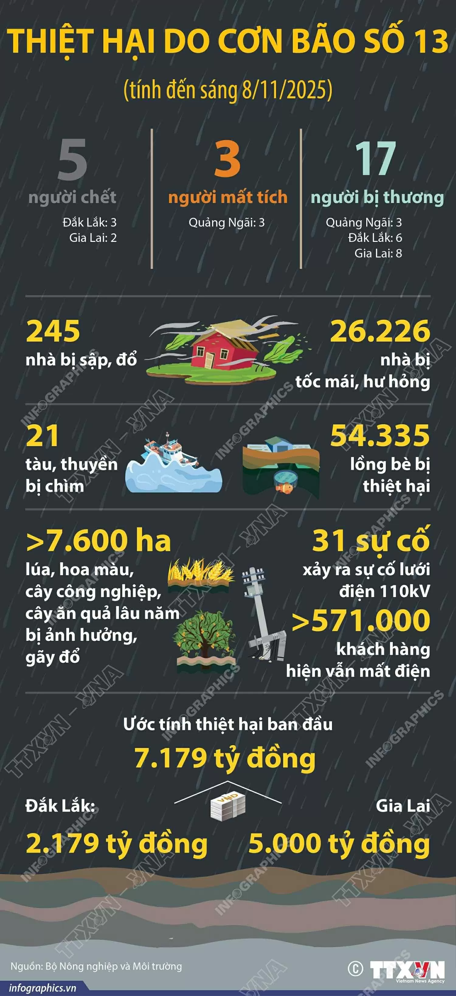 Bão số 13 gây thiệt hại sơ bộ hơn 7.000 tỷ đồng Bão số 13 gây thiệt hại nghiêm trọng, ước tính hơn 7.000 tỷ đồng