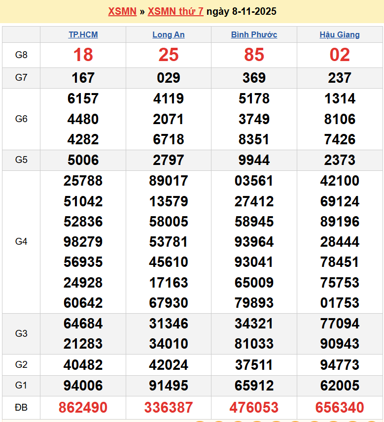 Trực tiếp XSMN 8/11/2025 kết quả xổ số miền Nam ngày 8 tháng 11 năm 2025