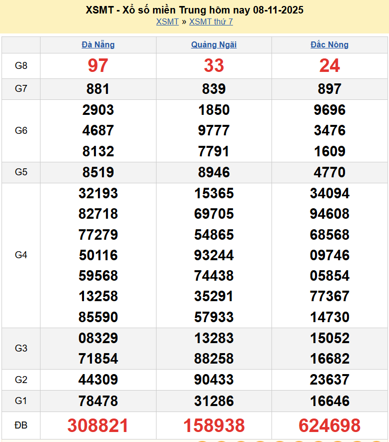 Trực tiếp XSMT 10/11/2025 kết quả xổ số miền Trung ngày 10 tháng 11 năm 2025