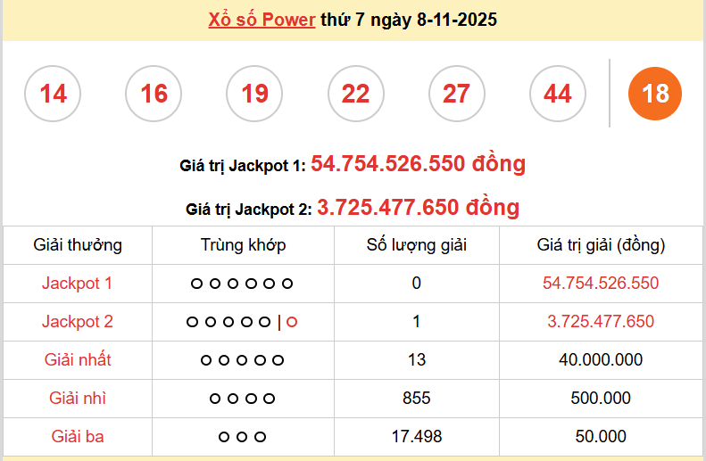 Vietlott 8/11, kết quả xổ số Vietlott Power thứ 7 ngày 8/11/2025. xổ số Power 655 hôm nay Vietlott 8/11, kết quả xổ số Vietlott Power thứ 7 ngày 8/11/2025. xổ số Power 655 hôm nay