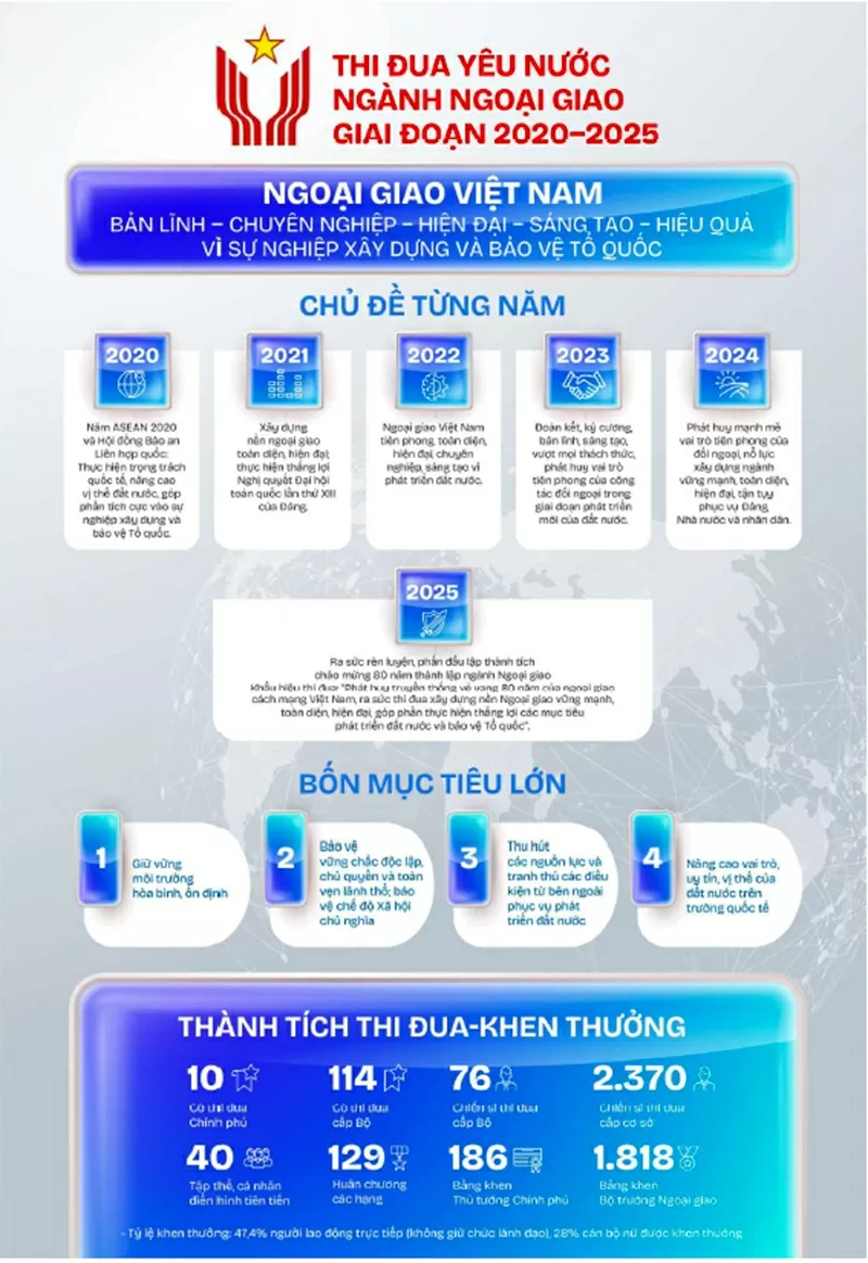 Ngọn lửa thi đua – tôi luyện bản lĩnh ngoại giao Việt Nam