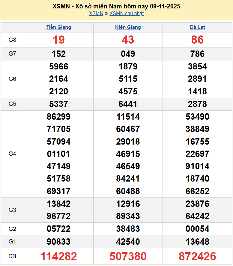 XSMN 11/11/2025 Trực tiếp kết quả xổ số miền Nam ngày 11 tháng 11 năm 2025