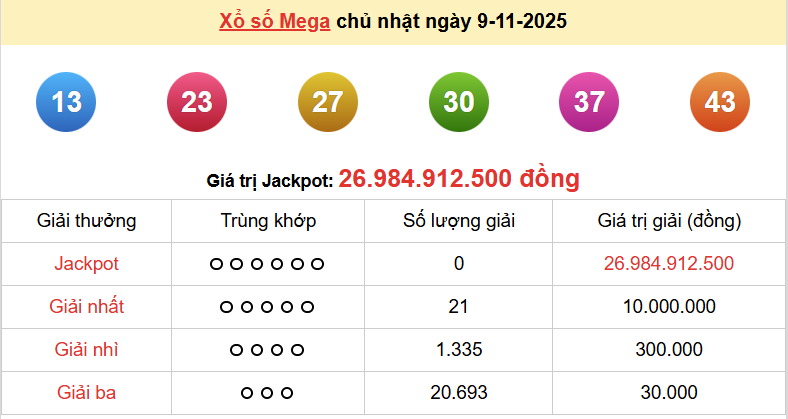 Vietlott 9/11, kết quả xổ số Vietlott Mega Chủ nhật 9/11/2025. xổ số Mega 645 hôm nay