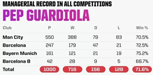 Cán mốc 1.000 trận, HLV Pep vượt qua Mourinho và Sir Alex