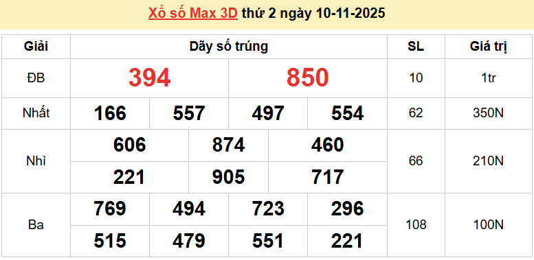 Vietlott 10/11, kết quả xổ số Vietlott Max 3D thứ 2 ngày 10/11/2025. xổ số Max 3D hôm nay