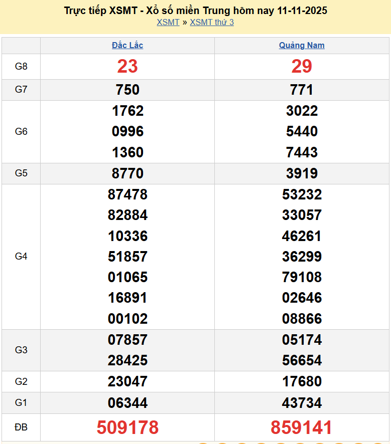 Trực tiếp XSMT 13/11/2025 kết quả xổ số miền Trung ngày 13 tháng 11 năm 2025