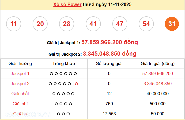 Vietlott 12/11, kết quả xổ số Vietlott Mega thứ 4 ngày 12/11/2025. xổ số Mega 645