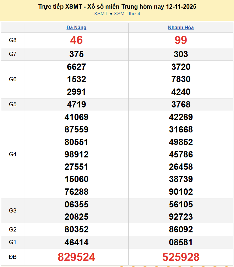 Trực tiếp kết quả xổ số miền Trung ngày 12 tháng 11 năm 2025 - XSMT 12/11/2025