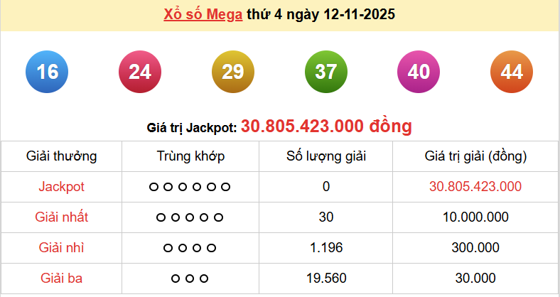 Vietlott 12/11, kết quả xổ số Vietlott Mega thứ 4 ngày 12/11/2025. xổ số Mega 645