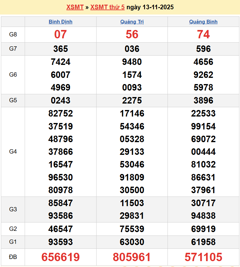 Trực tiếp kết quả xổ số miền Trung ngày 13 tháng 11 năm 2025 - XSMT 13/11/2025
