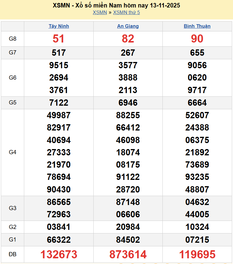 Trực tiếp XSMN 14/11/2025 kết quả xổ số miền Nam ngày 14 tháng 11 năm 2025