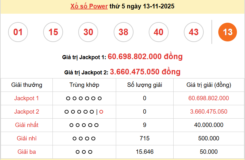 Vietlott 13/11, kết quả xổ số Vietlott Power thứ 5 ngày 13/11/2025. xổ số Power 655 hôm nay Vietlott 13/11, kết quả xổ số Vietlott Power thứ 5 ngày 13/11/2025. xổ số Power 655 hôm nay