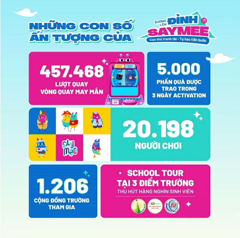 Đường lên đỉnh Saymee 2025 – Minh chứng cho sức mạnh đoàn kết và trí tuệ của HSSV Việt Nam