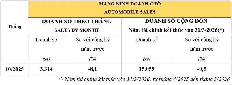 Doanh số ô tô Honda.