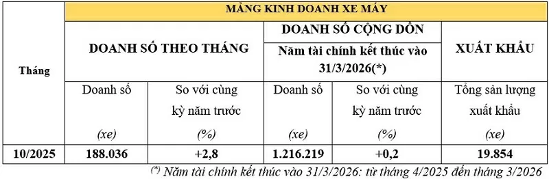 Doanh số xe máy Honda.