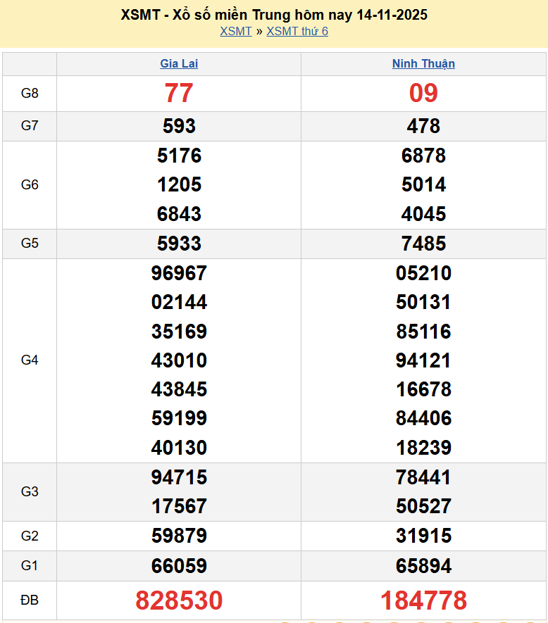 Trực tiếp kết quả xổ số miền Trung ngày 14 tháng 11 năm 2025 - XSMT 14/11/2025
