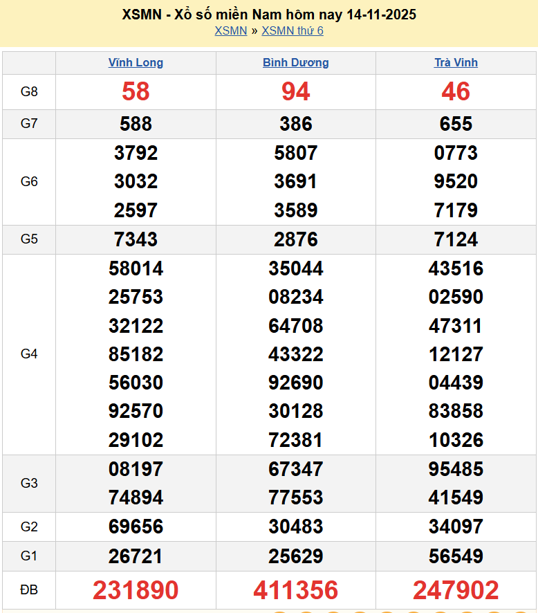 Kết quả xổ số hôm nay ngày 15 tháng 11 năm 2025: XSHCM, XSHG, XSBP và XSLA thứ 7 ngày 15/11/2025