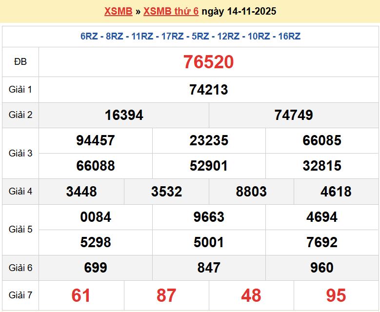 Trực tiếp kết quả xổ số miền Bắc thứ 6 ngày 14/11/2025 - dự đoán XSMB 14/11/2025