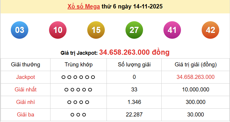 Vietlott 14/11, kết quả xổ số Vietlott Mega thứ 6 ngày 14/11/2025. xổ số Mega 645