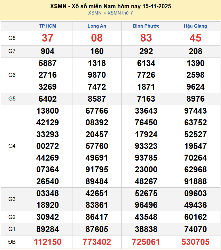 Kết quả xổ số hôm nay ngày 15 tháng 11 năm 2025: XSHCM, XSHG, XSBP và XSLA thứ 7 ngày 15/11/2025