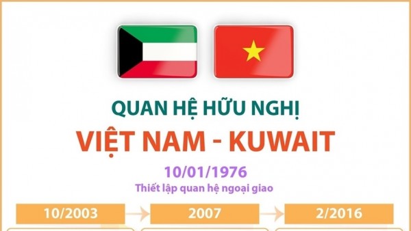Quan hệ hữu nghị Việt Nam-Kuwait