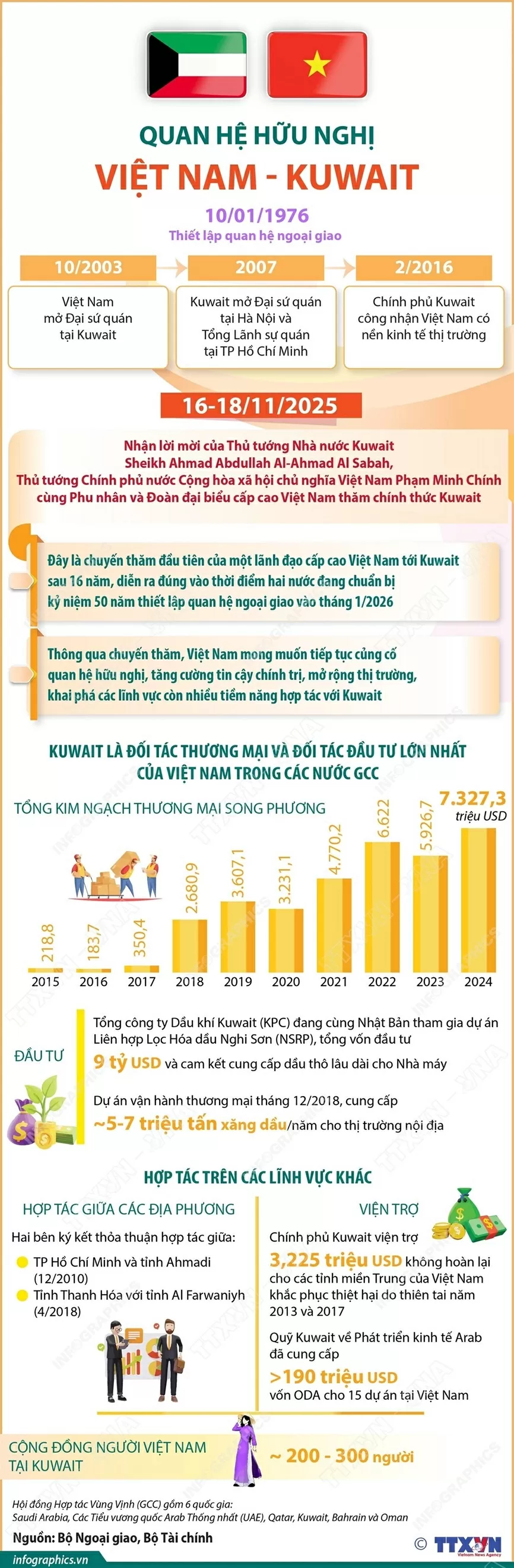 Quan hệ hữu nghị Việt Nam-Kuwait Quan hệ hữu nghị Việt Nam-Kuwait