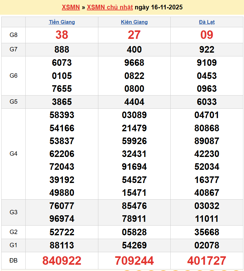 Trực tiếp XSMN 17/11/2025 kết quả xổ số miền Nam thứ Hai ngày 17 tháng 11 năm 2025