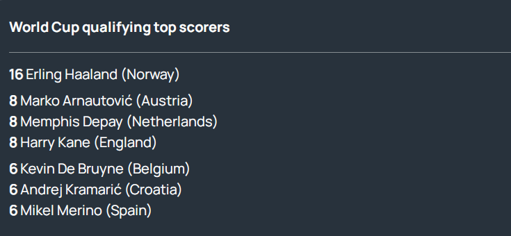 Haaland thống trị top ghi bàn vòng loại World Cup 2026