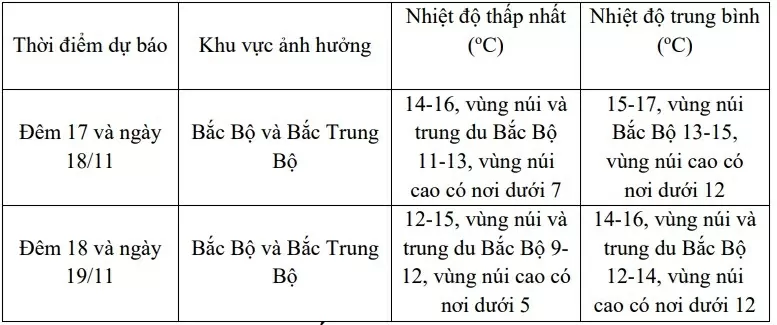 Dự báo thời tiết ngày mai (18/11):