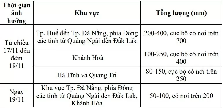 Dự báo thời tiết ngày mai (18/11):