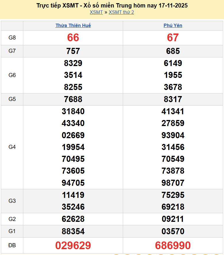 Trực tiếp kết quả xổ số miền Trung Thứ Ba ngày 18 tháng 11 năm 2025 XSMT 18/11/2025