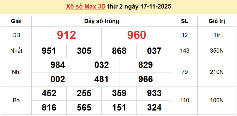 Vietlott 17/11, kết quả xổ số Vietlott Max 3D thứ 2 ngày 17/11/2025. xổ số Max 3D hôm nay