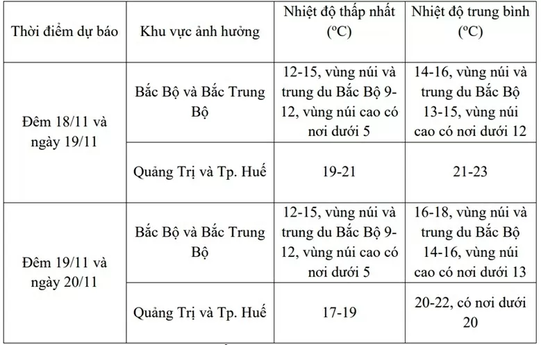 Dự báo thời tiết ngày mai (19/11):