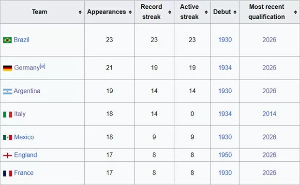 Đội tuyển Đức dự World Cup lần thứ 21, chỉ kém tuyển Brazil Đội tuyển Đức dự World Cup lần thứ 21, chỉ kém tuyển Brazil