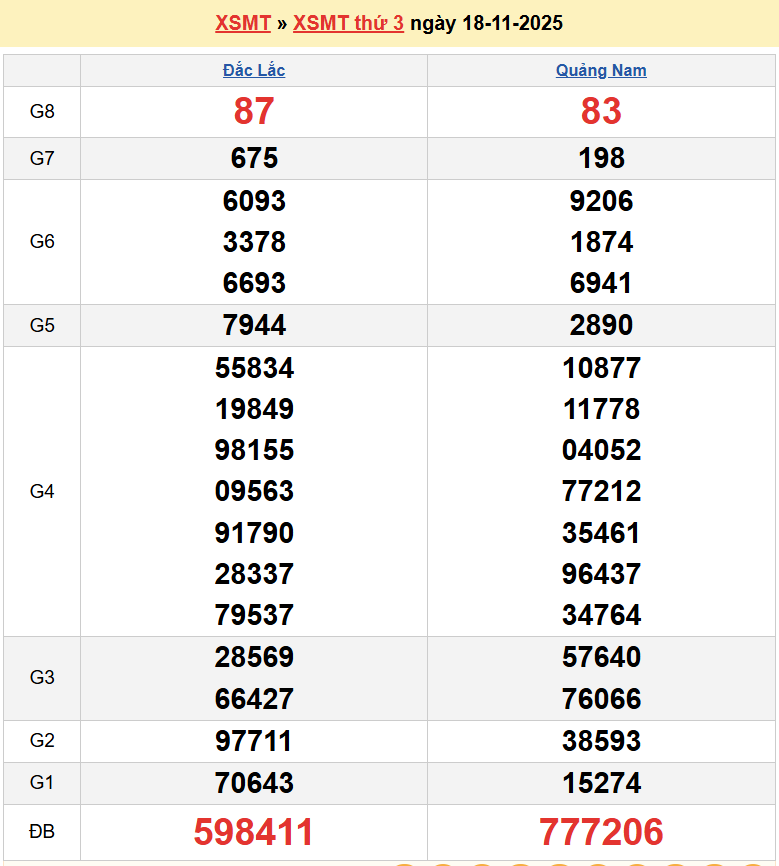 Trực tiếp kết quả xổ số miền Trung Thứ Tư ngày 19 tháng 11 năm 2025 XSMT 19/11/2025