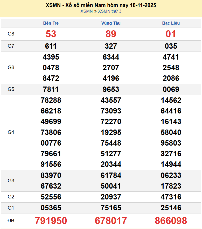 Kết quả xổ số hôm nay ngày 19 tháng 11 năm 2025: XSCT, XSDN và XSST thứ 4 ngày 19/11/2025