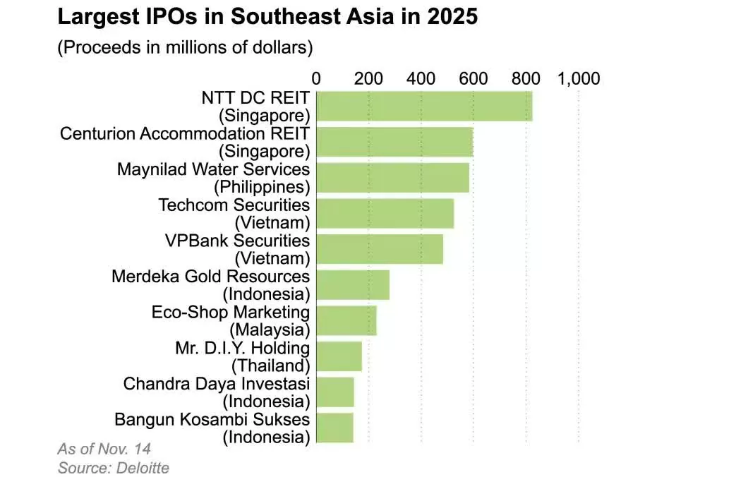 Các vụ IPO lớn nhất khu vực Đông Nam Á, theo Báo cáo IPO Đông Nam Á 2025 của Deloitte. (Nguồn: Nikkei Asia) Các vụ IPO lớn nhất khu vực Đông Nam Á, theo Báo cáo IPO Đông Nam Á 2025 của Deloitte. (Nguồn: Nikkei Asia)