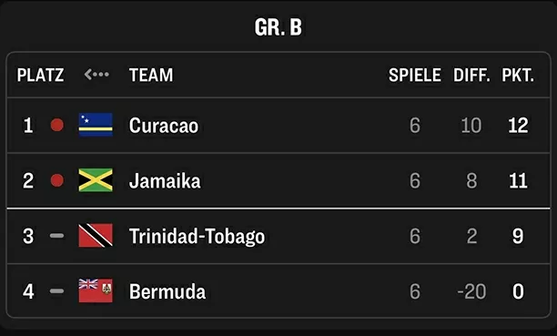 Curacao trở thành quốc gia nhỏ nhất dự World Cup