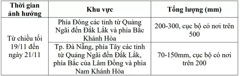 Dự báo thời tiết ngày mai (20/11):