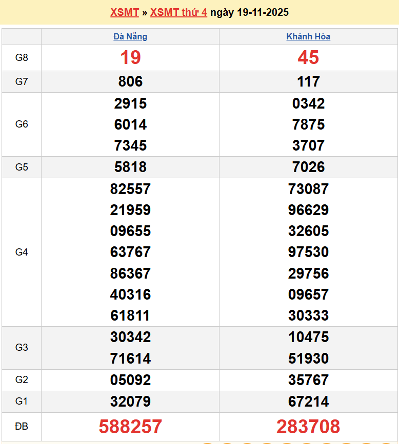 Trực tiếp kết quả xổ số miền Trung Thứ Tư ngày 19 tháng 11 năm 2025 XSMT 19/11/2025