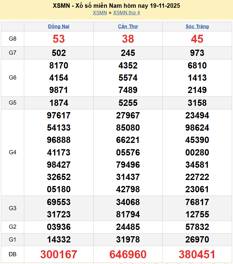 Trực tiếp XSMN 19/11/2025 kết quả xổ số miền Nam Thứ Tư ngày 19 tháng 11 năm 2025