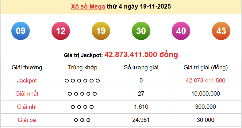Vietlott 19/11, kết quả xổ số Vietlott Mega thứ 4 ngày 19/11/2025. xổ số Mega 645