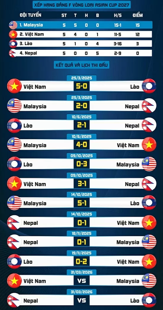 Lào 0-2 Việt Nam: Xuân Son lập công ngày tái xuất Lào 0-2 Việt Nam: Xuân Son lập công ngày tái xuất