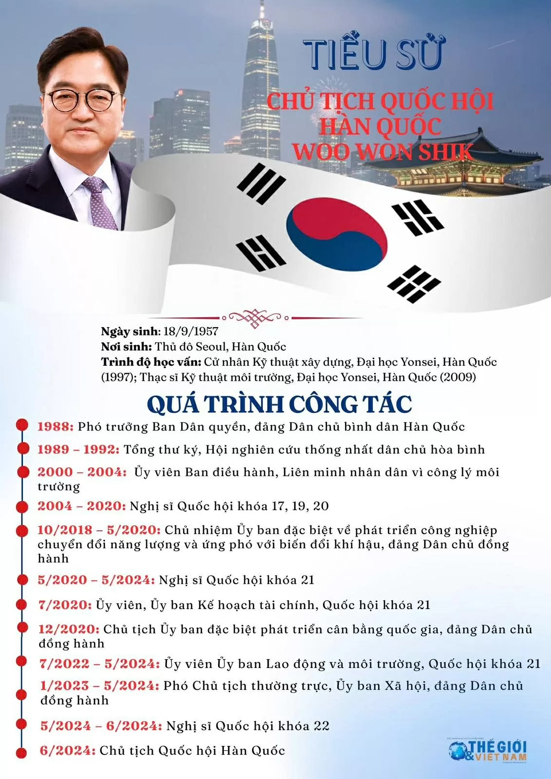 Tiểu sử Chủ tịch Quốc hội Hàn Quốc Woo Won Shik Tiểu sử Chủ tịch Quốc hội Hàn Quốc Woo Won Shik